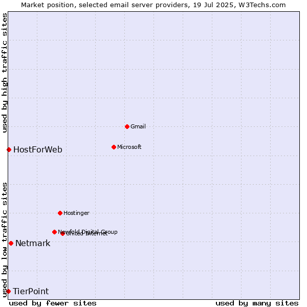 Market position of Netmark vs. HostForWeb vs. TierPoint