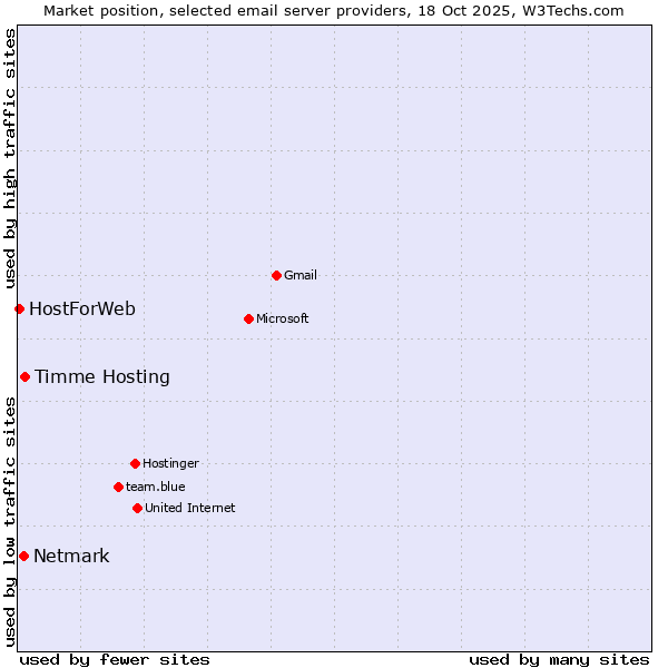 Market position of Timme Hosting vs. Netmark vs. HostForWeb
