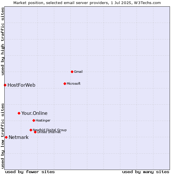 Market position of Your.Online vs. Netmark vs. HostForWeb