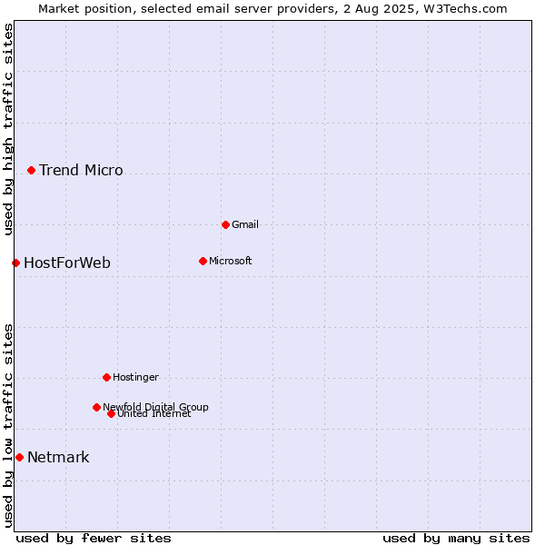 Market position of Trend Micro vs. Netmark vs. HostForWeb
