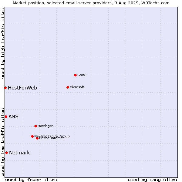 Market position of Netmark vs. ANS vs. HostForWeb