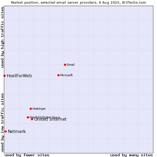 Market position of United Internet vs. Netmark vs. HostForWeb