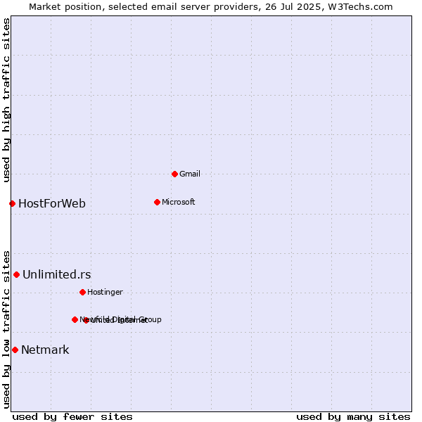Market position of Unlimited.rs vs. Netmark vs. HostForWeb