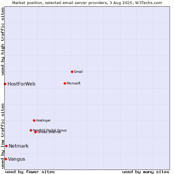 Market position of Netmark vs. Vangus vs. HostForWeb