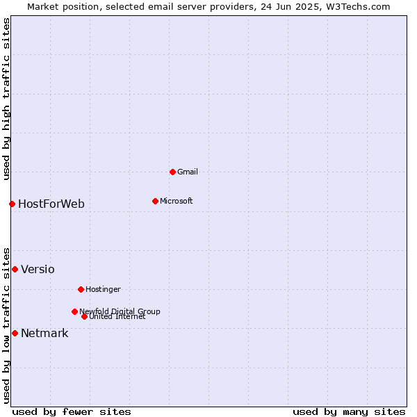 Market position of Netmark vs. Versio vs. HostForWeb