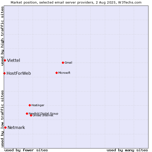 Market position of Netmark vs. Viettel vs. HostForWeb