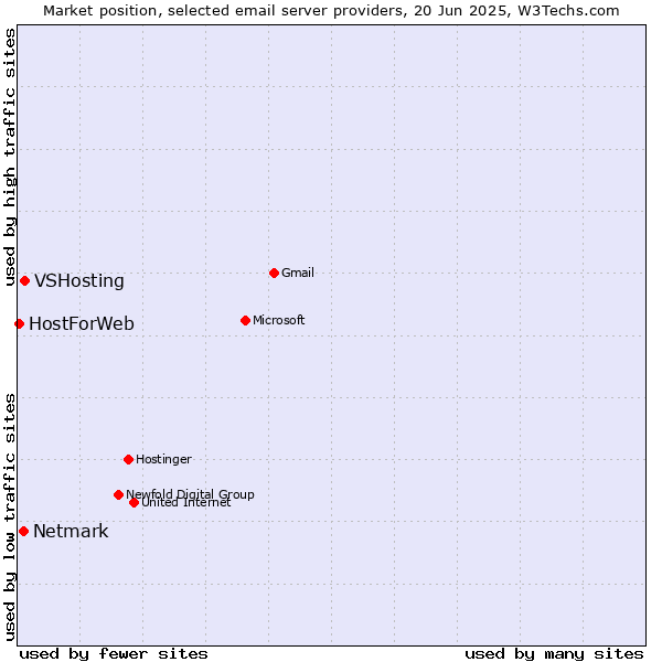 Market position of VSHosting vs. Netmark vs. HostForWeb