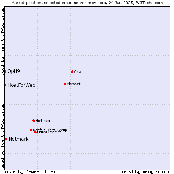 Market position of Netmark vs. HostForWeb vs. Opti9