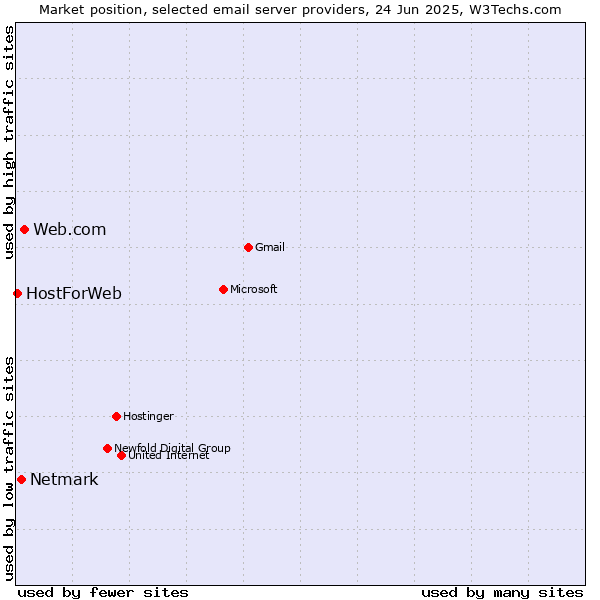 Market position of Web.com vs. Netmark vs. HostForWeb
