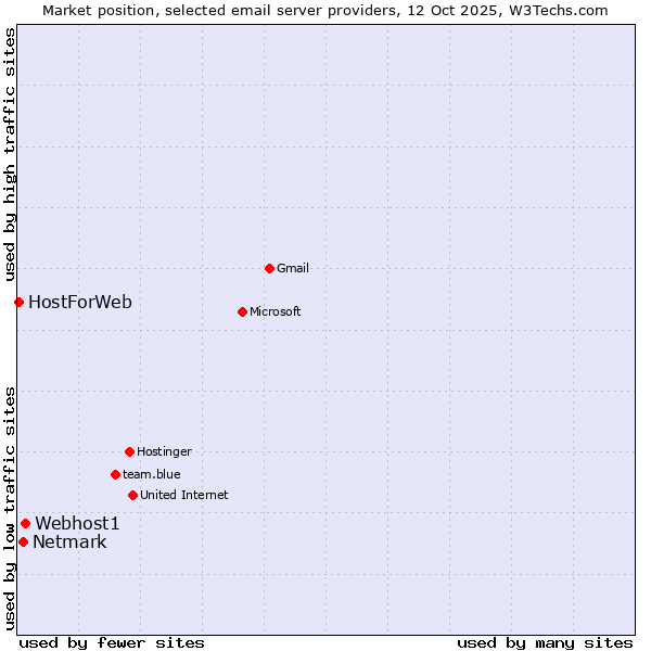 Market position of Webhost1 vs. Netmark vs. HostForWeb