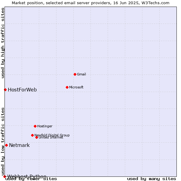 Market position of Netmark vs. HostForWeb vs. Webhost Python