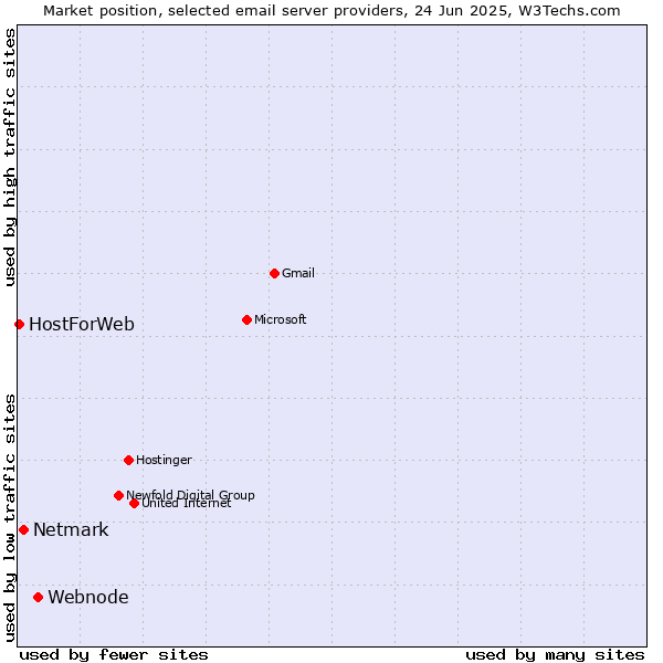 Market position of Webnode vs. Netmark vs. HostForWeb