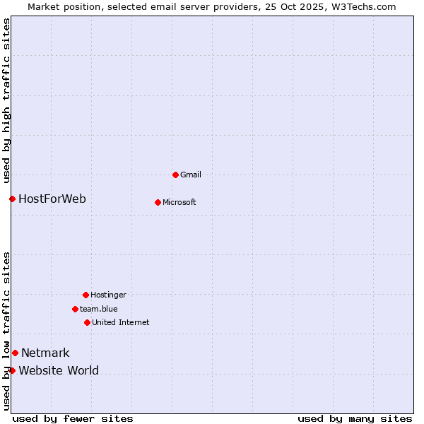 Market position of Netmark vs. Website World vs. HostForWeb