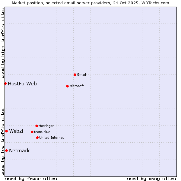 Market position of Netmark vs. Webzi vs. HostForWeb