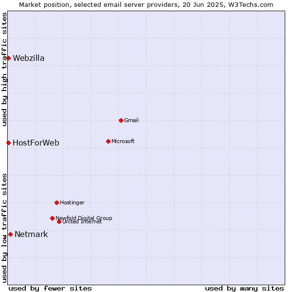 Market position of Netmark vs. HostForWeb vs. Webzilla