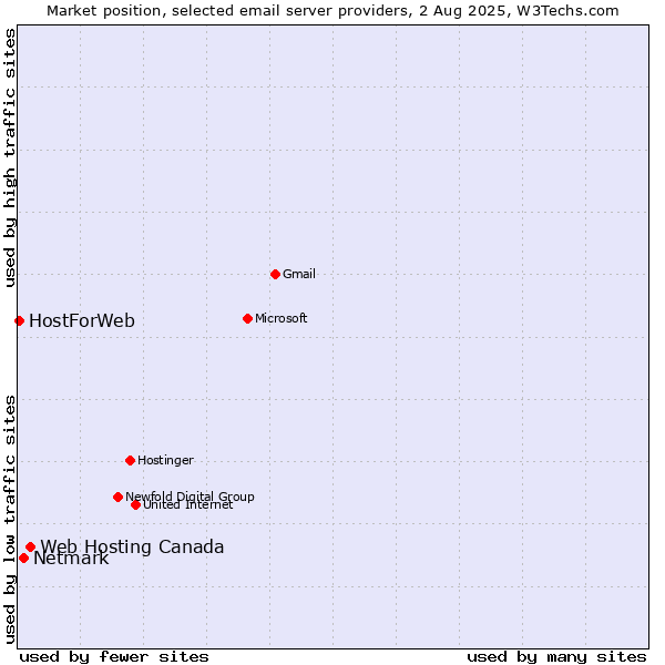 Market position of Web Hosting Canada vs. Netmark vs. HostForWeb
