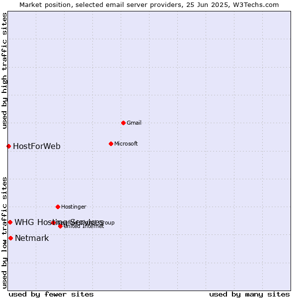 Market position of Netmark vs. HostForWeb vs. WHG Hosting Services