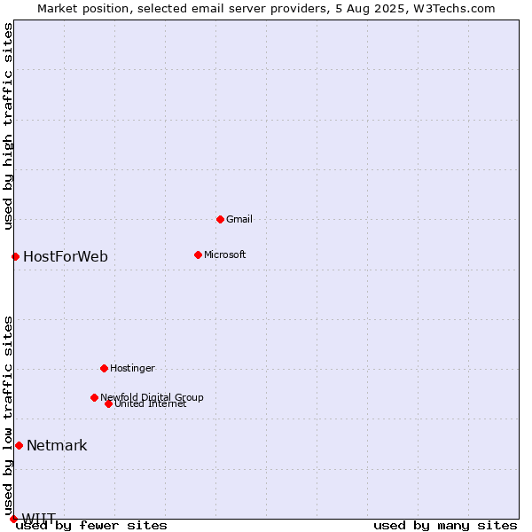 Market position of Netmark vs. HostForWeb vs. WIIT