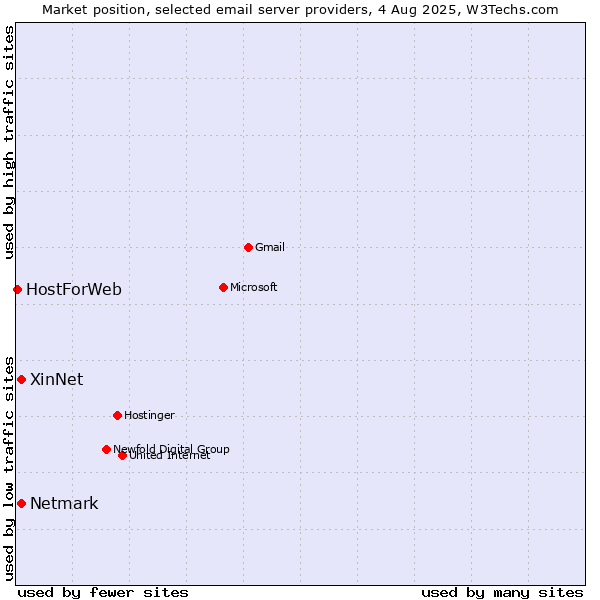 Market position of XinNet vs. Netmark vs. HostForWeb