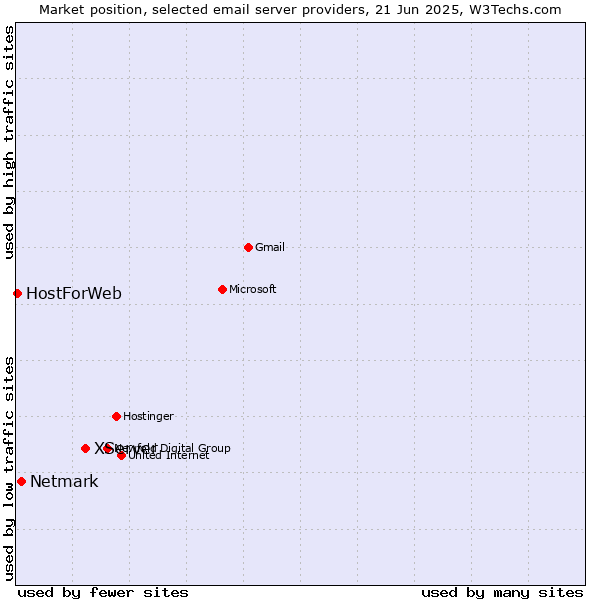 Market position of XServer vs. Netmark vs. HostForWeb