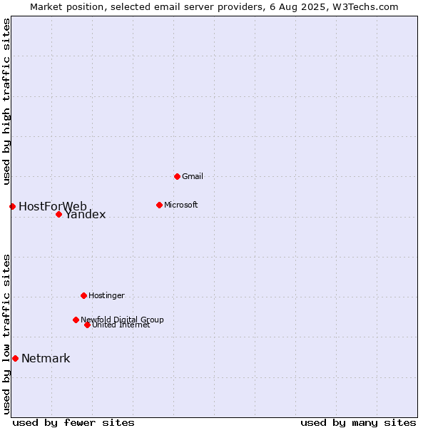 Market position of Yandex vs. Netmark vs. HostForWeb