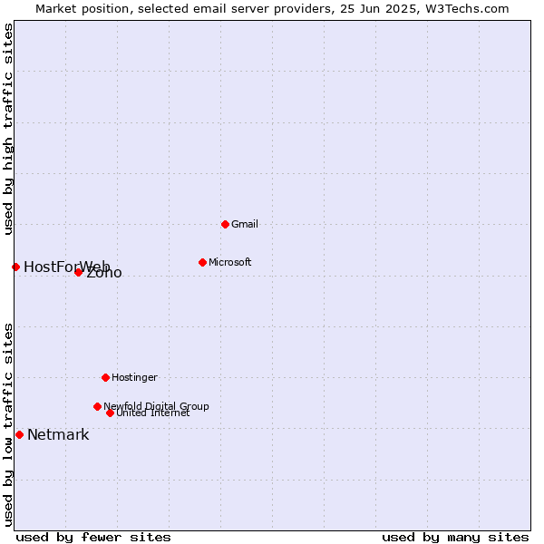 Market position of Zoho vs. Netmark vs. HostForWeb