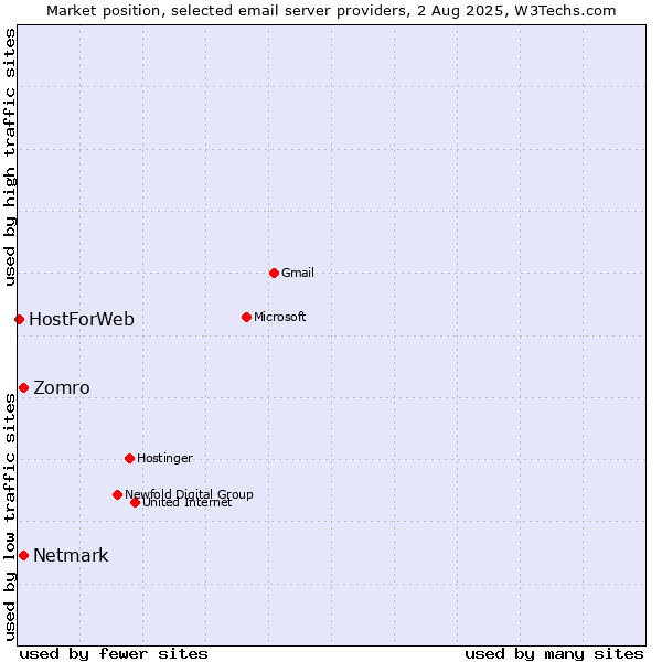 Market position of Netmark vs. Zomro vs. HostForWeb
