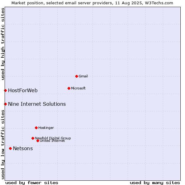 Market position of Netsons vs. HostForWeb vs. Nine Internet Solutions