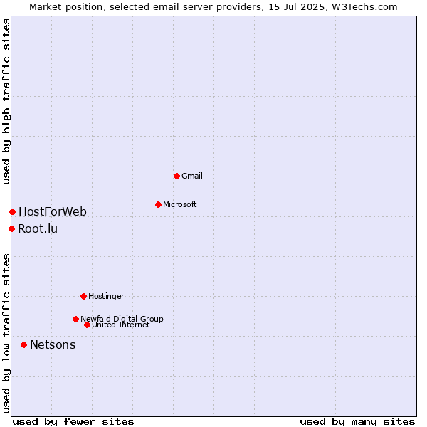 Market position of Netsons vs. HostForWeb vs. Root.lu