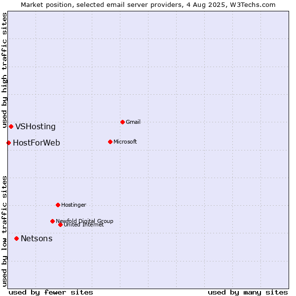 Market position of Netsons vs. VSHosting vs. HostForWeb