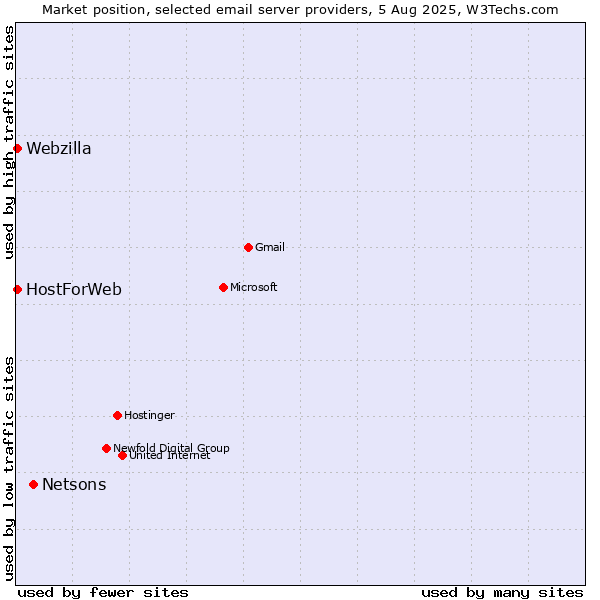 Market position of Netsons vs. HostForWeb vs. Webzilla