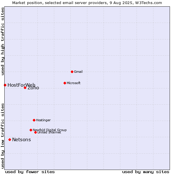 Market position of Zoho vs. Netsons vs. HostForWeb