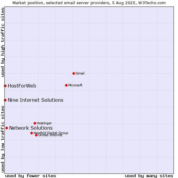 Market position of Network Solutions vs. HostForWeb vs. Nine Internet Solutions
