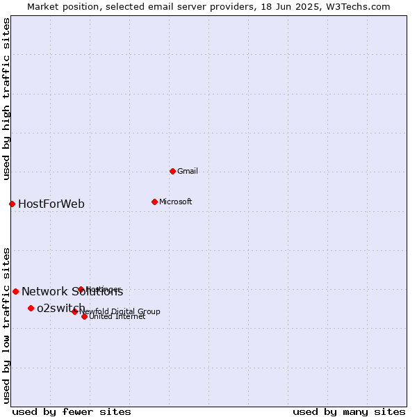 Market position of o2switch vs. Network Solutions vs. HostForWeb
