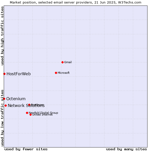 Market position of Network Solutions vs. HostForWeb vs. Octenium