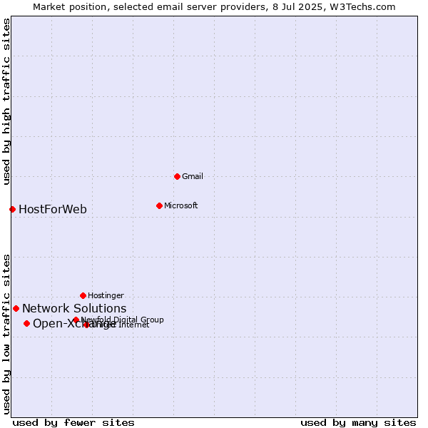 Market position of Open-Xchange vs. Network Solutions vs. HostForWeb