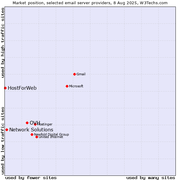 Market position of OVH vs. Network Solutions vs. HostForWeb