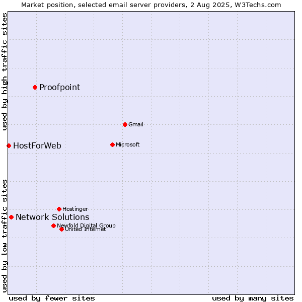 Market position of Proofpoint vs. Network Solutions vs. HostForWeb