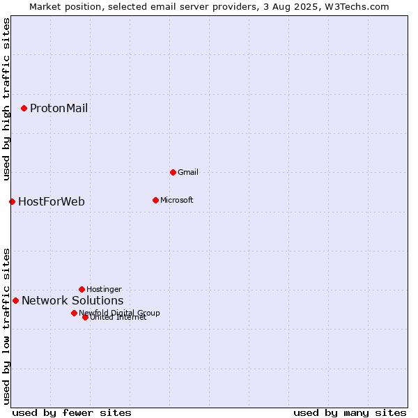 Market position of ProtonMail vs. Network Solutions vs. HostForWeb