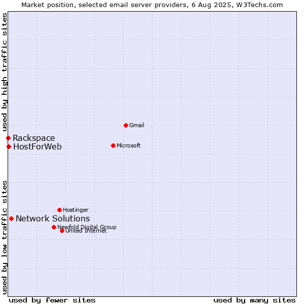 Market position of Network Solutions vs. HostForWeb vs. Rackspace