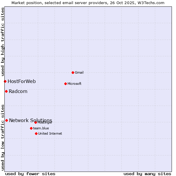 Market position of Network Solutions vs. Radcom vs. HostForWeb