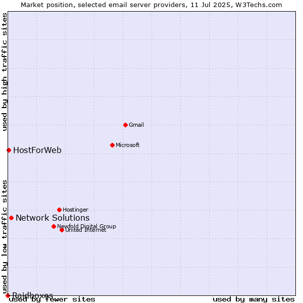 Market position of Network Solutions vs. HostForWeb vs. Raidboxes