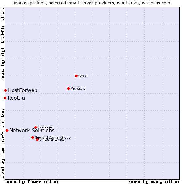 Market position of Network Solutions vs. HostForWeb vs. Root.lu
