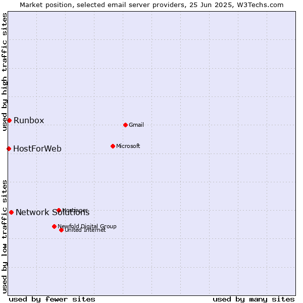 Market position of Network Solutions vs. Runbox vs. HostForWeb