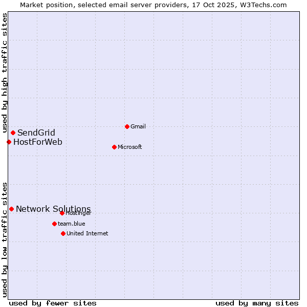 Market position of SendGrid vs. Network Solutions vs. HostForWeb