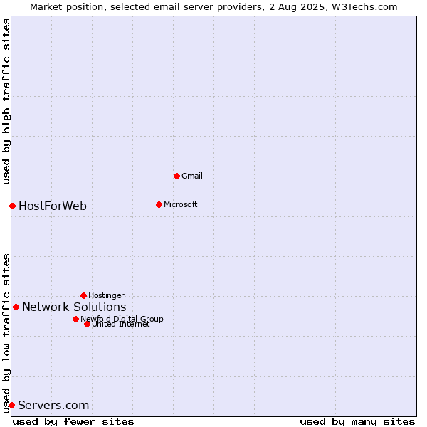 Market position of Network Solutions vs. HostForWeb vs. Servers.com