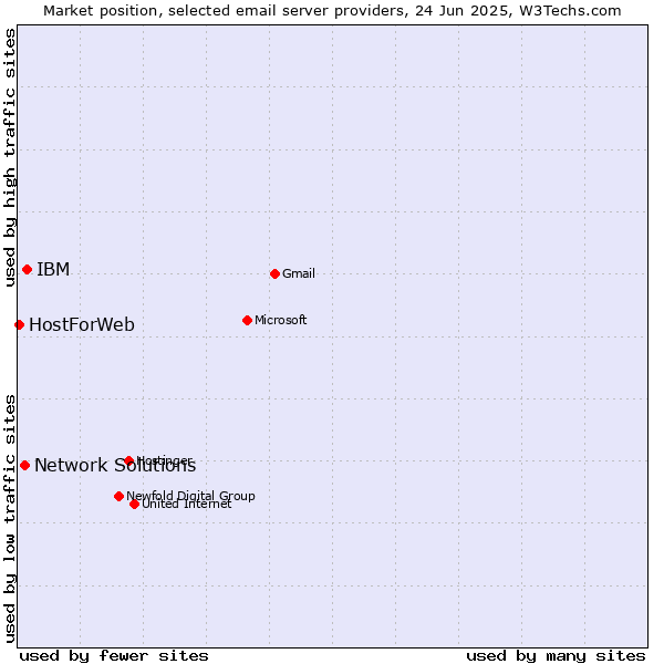 Market position of IBM vs. Network Solutions vs. HostForWeb