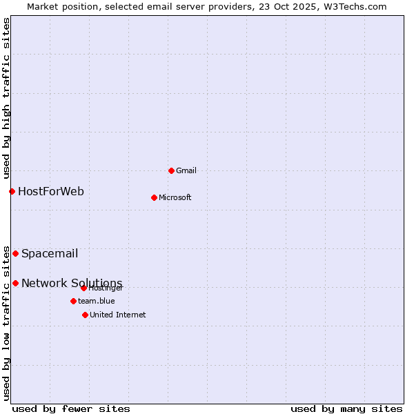 Market position of Network Solutions vs. Spacemail vs. HostForWeb