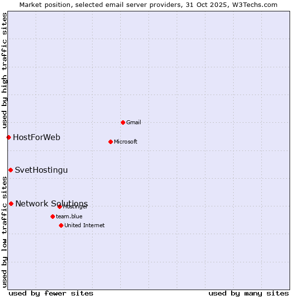Market position of Network Solutions vs. SvetHostingu vs. HostForWeb