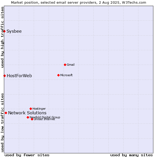 Market position of Network Solutions vs. HostForWeb vs. Sysbee